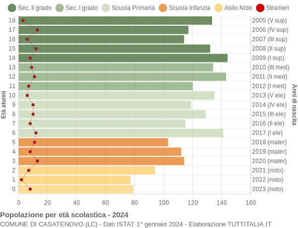 Grafico Popolazione in età scolastica - Casatenovo 2024