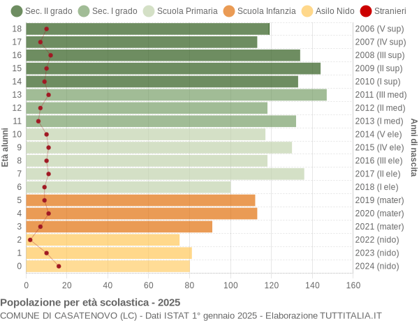 Grafico Popolazione in età scolastica - Casatenovo 2025