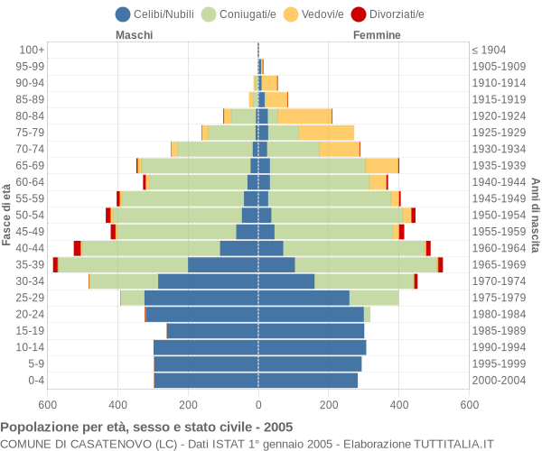 Grafico Popolazione per età, sesso e stato civile Comune di Casatenovo (LC)