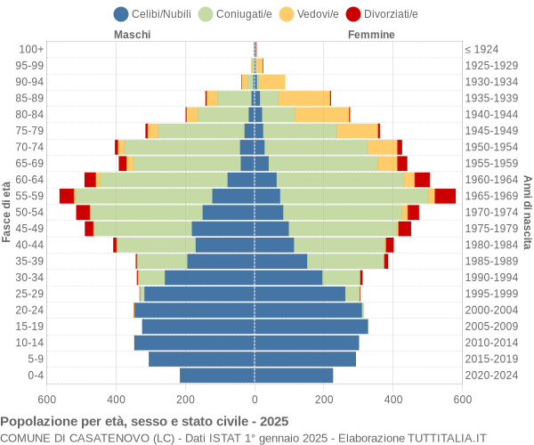 Grafico Popolazione per età, sesso e stato civile Comune di Casatenovo (LC)