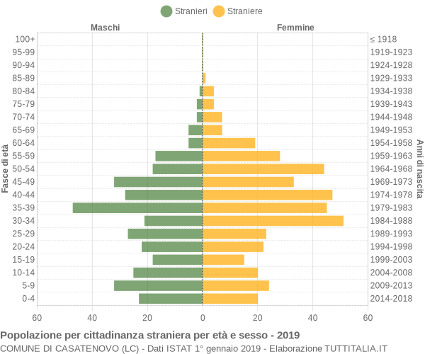 Grafico cittadini stranieri - Casatenovo 2019