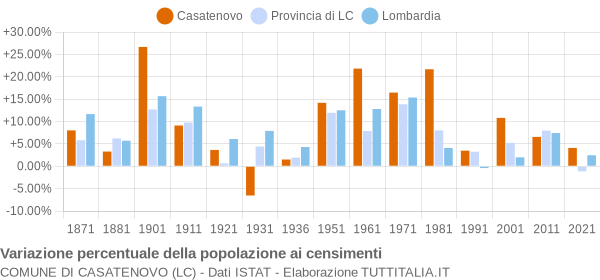 Grafico variazione percentuale della popolazione Comune di Casatenovo (LC)