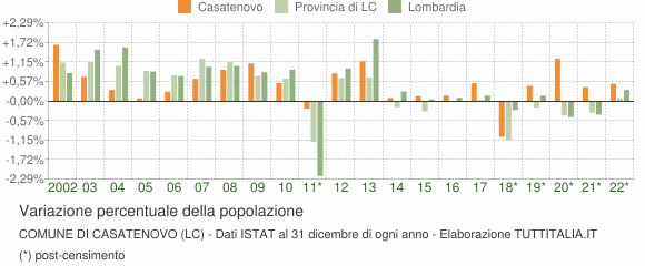Variazione percentuale della popolazione Comune di Casatenovo (LC)