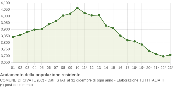 Andamento popolazione Comune di Civate (LC)