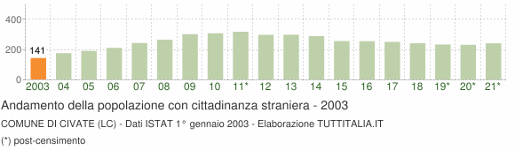 Grafico andamento popolazione stranieri Comune di Civate (LC)