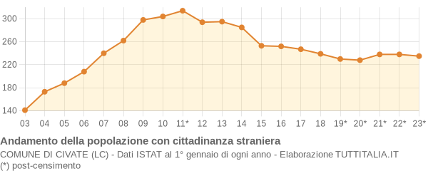 Andamento popolazione stranieri Comune di Civate (LC)