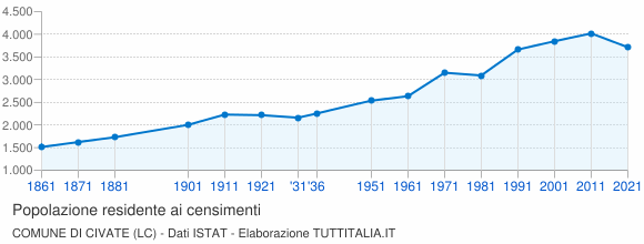 Grafico andamento storico popolazione Comune di Civate (LC)