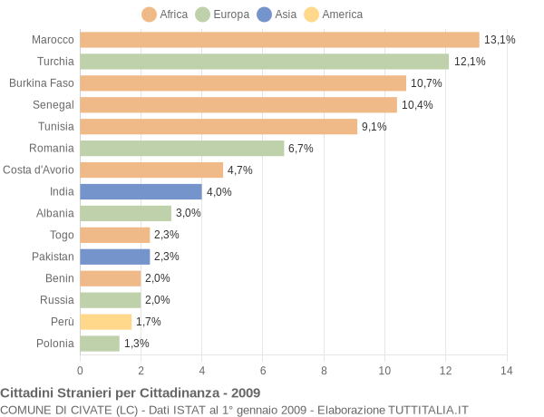 Grafico cittadinanza stranieri - Civate 2009