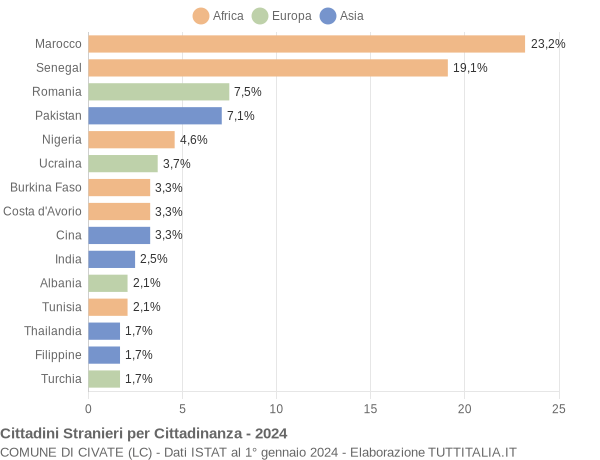 Grafico cittadinanza stranieri - Civate 2024