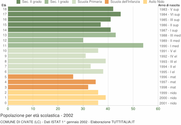 Grafico Popolazione in età scolastica - Civate 2002