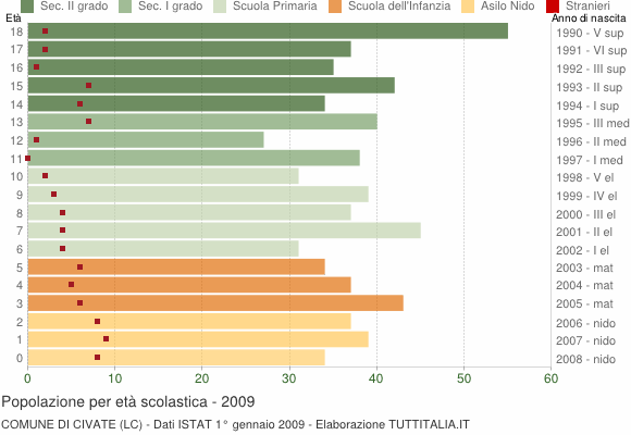 Grafico Popolazione in età scolastica - Civate 2009