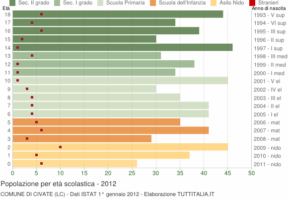 Grafico Popolazione in età scolastica - Civate 2012