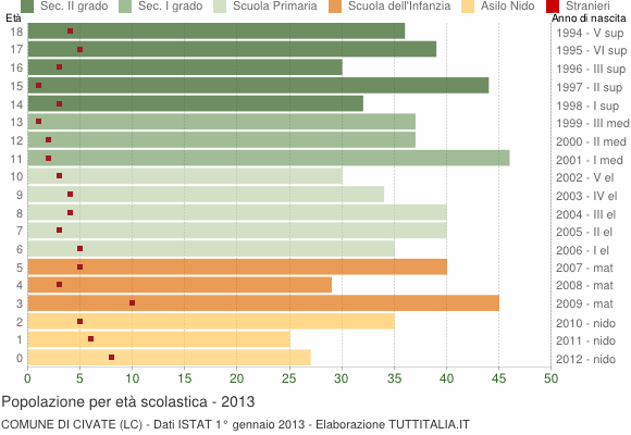 Grafico Popolazione in età scolastica - Civate 2013