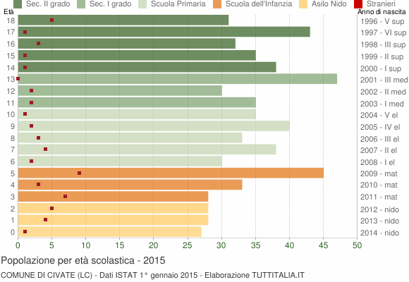 Grafico Popolazione in età scolastica - Civate 2015