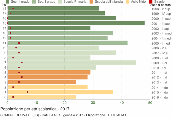 Grafico Popolazione in età scolastica - Civate 2017