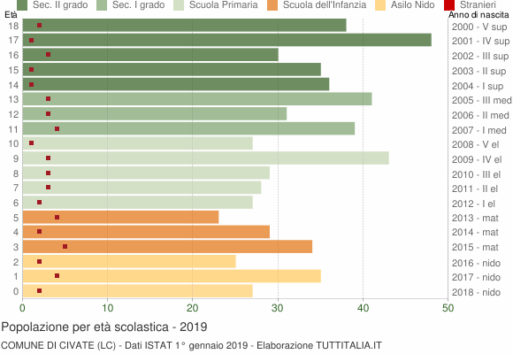 Grafico Popolazione in età scolastica - Civate 2019