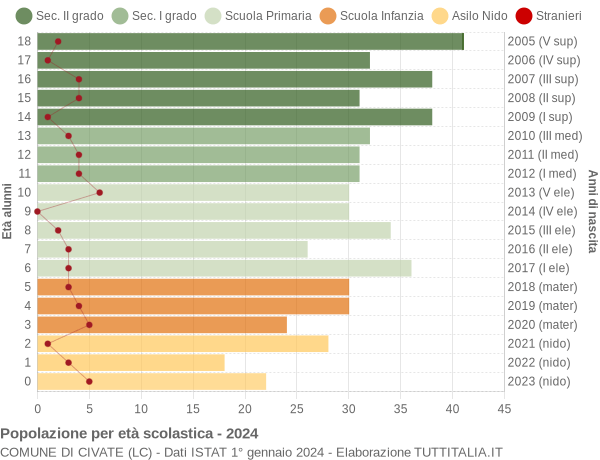 Grafico Popolazione in età scolastica - Civate 2024