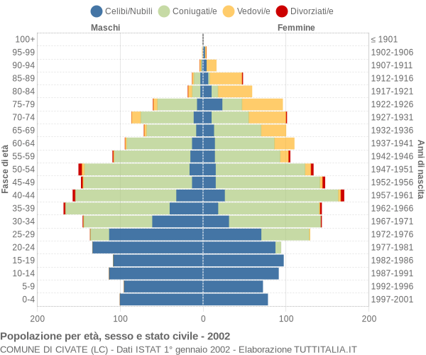 Grafico Popolazione per età, sesso e stato civile Comune di Civate (LC)