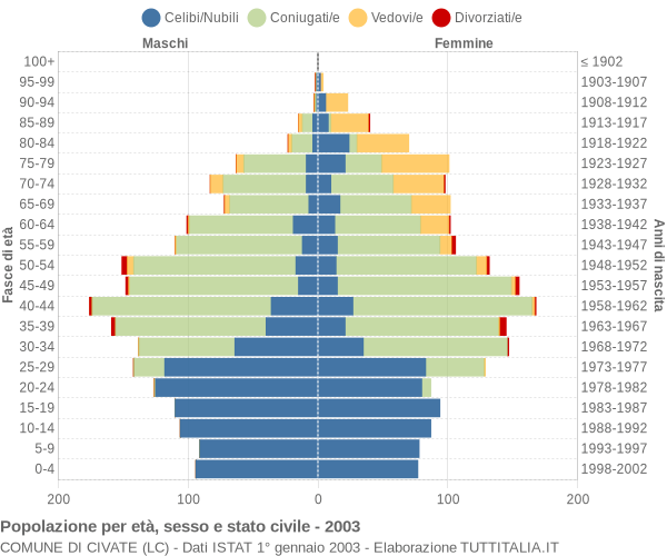 Grafico Popolazione per età, sesso e stato civile Comune di Civate (LC)