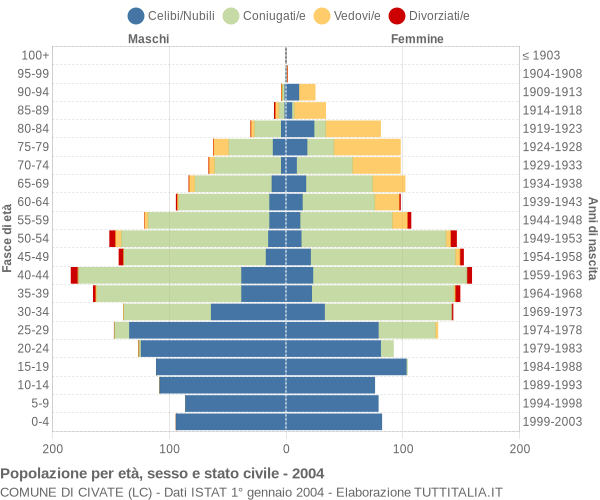 Grafico Popolazione per età, sesso e stato civile Comune di Civate (LC)