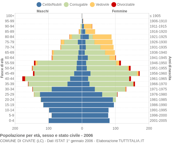 Grafico Popolazione per età, sesso e stato civile Comune di Civate (LC)