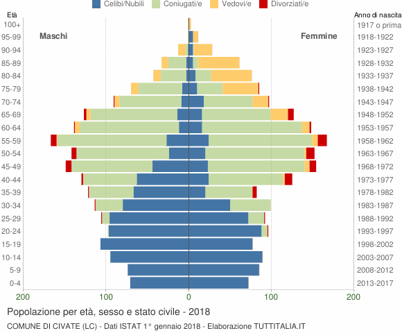 Grafico Popolazione per età, sesso e stato civile Comune di Civate (LC)