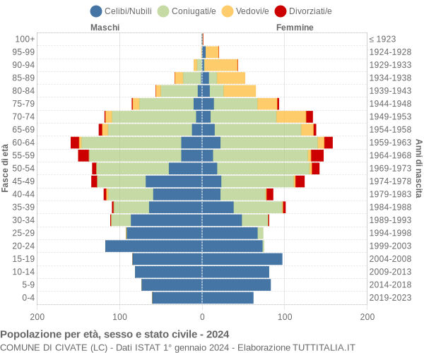 Grafico Popolazione per età, sesso e stato civile Comune di Civate (LC)