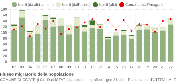 Flussi migratori della popolazione Comune di Civate (LC)