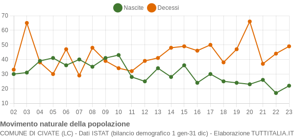 Grafico movimento naturale della popolazione Comune di Civate (LC)