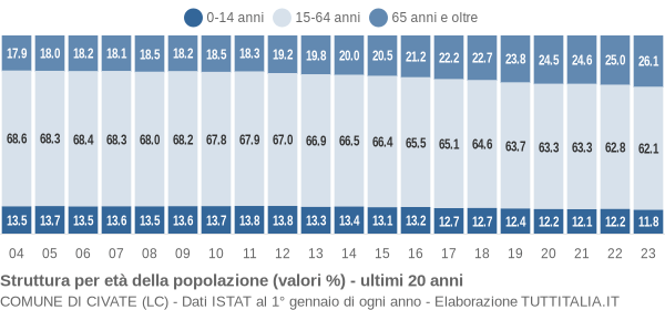 Grafico struttura della popolazione Comune di Civate (LC)