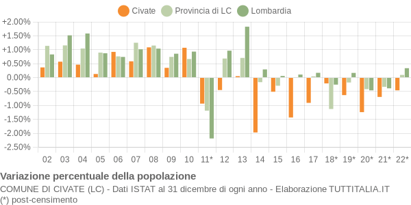 Variazione percentuale della popolazione Comune di Civate (LC)