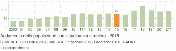 Grafico andamento popolazione stranieri Comune di Colorina (SO)
