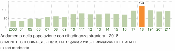 Grafico andamento popolazione stranieri Comune di Colorina (SO)