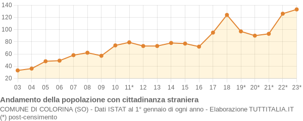 Andamento popolazione stranieri Comune di Colorina (SO)