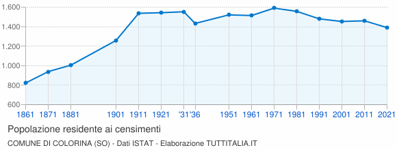 Grafico andamento storico popolazione Comune di Colorina (SO)