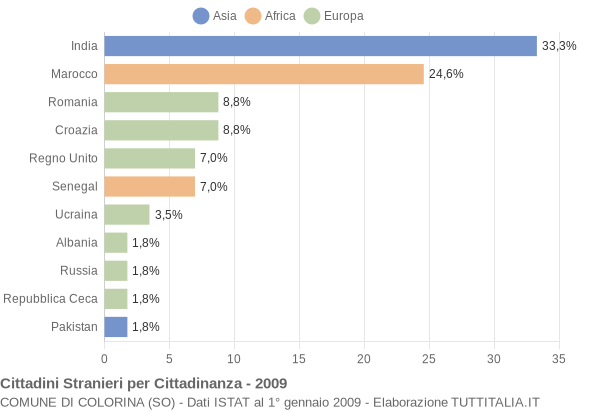 Grafico cittadinanza stranieri - Colorina 2009