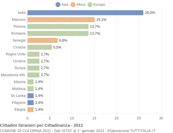 Grafico cittadinanza stranieri - Colorina 2013