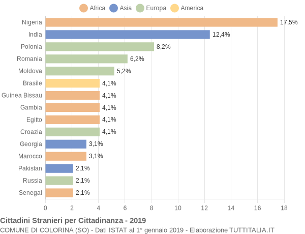 Grafico cittadinanza stranieri - Colorina 2019