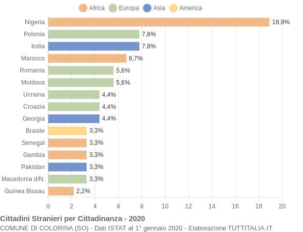 Grafico cittadinanza stranieri - Colorina 2020