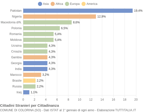 Grafico cittadinanza stranieri - Colorina 2021