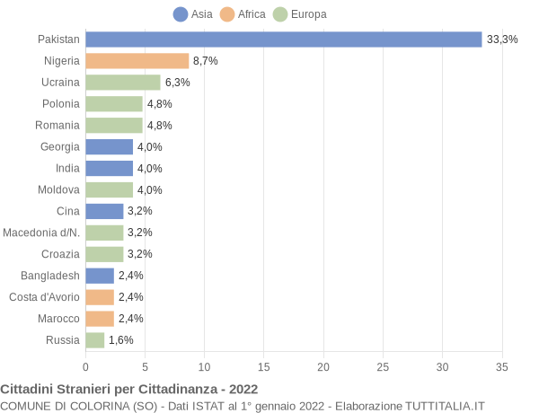 Grafico cittadinanza stranieri - Colorina 2022