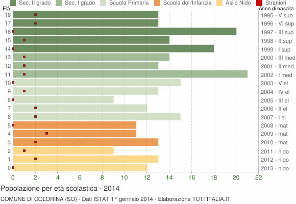 Grafico Popolazione in età scolastica - Colorina 2014