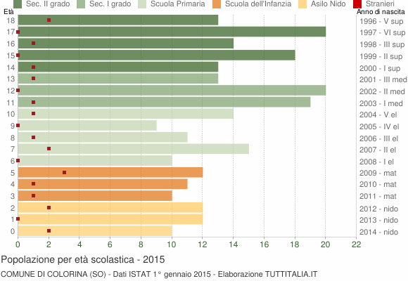 Grafico Popolazione in età scolastica - Colorina 2015
