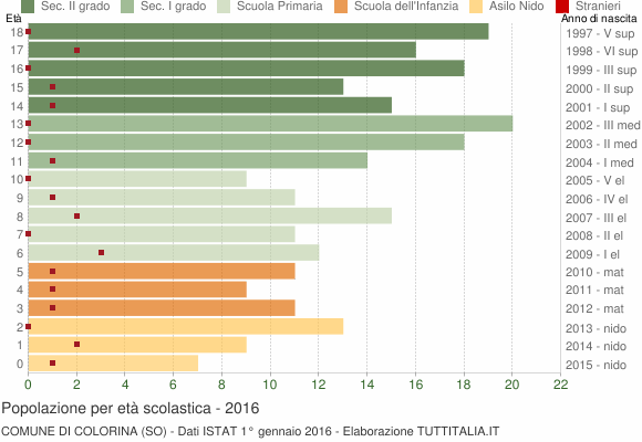 Grafico Popolazione in età scolastica - Colorina 2016