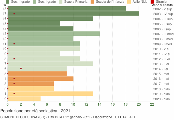 Grafico Popolazione in età scolastica - Colorina 2021