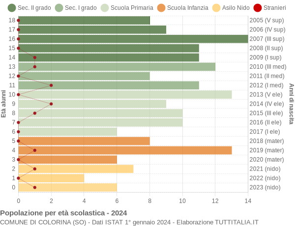 Grafico Popolazione in età scolastica - Colorina 2024