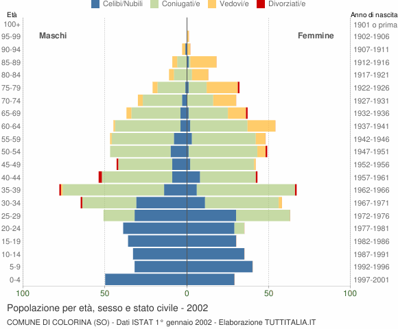 Grafico Popolazione per età, sesso e stato civile Comune di Colorina (SO)