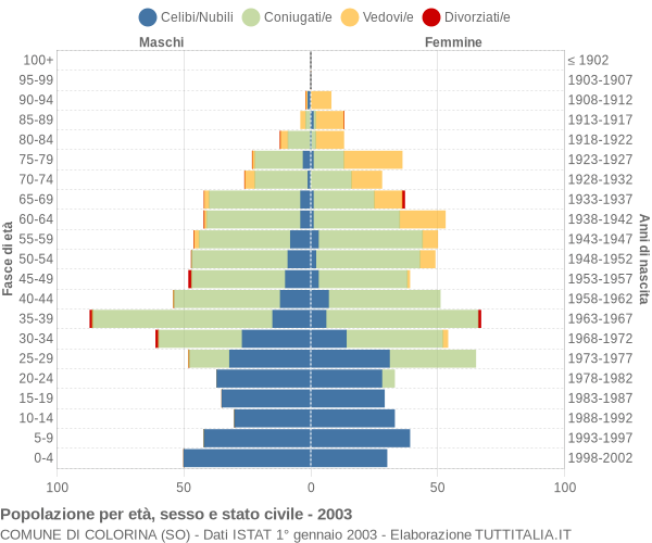 Grafico Popolazione per età, sesso e stato civile Comune di Colorina (SO)