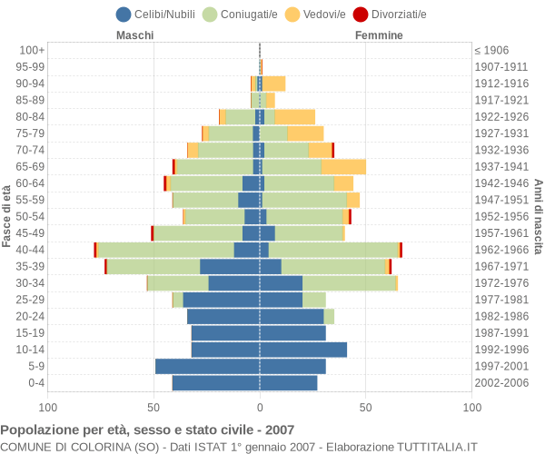 Grafico Popolazione per età, sesso e stato civile Comune di Colorina (SO)