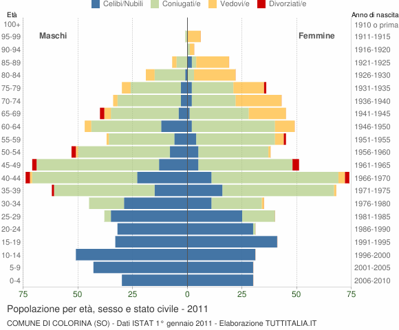 Grafico Popolazione per età, sesso e stato civile Comune di Colorina (SO)